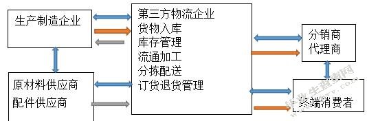 第三方物流企业客户关系管理研究