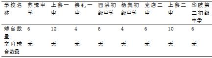 上蔡县中学乒乓球开展状况与发展策略研究