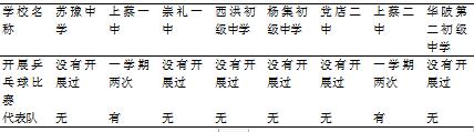 上蔡县中学乒乓球开展状况与发展策略研究