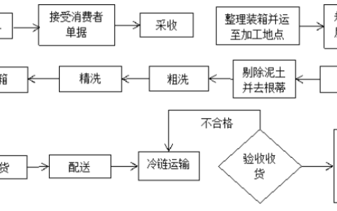 沿河县农产品物流的发展现状与对策研究