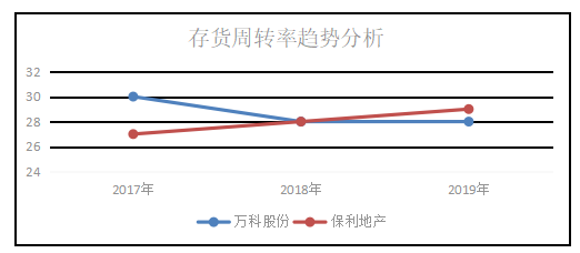 上市公司营运能力分析—以万科股份有限公司为例