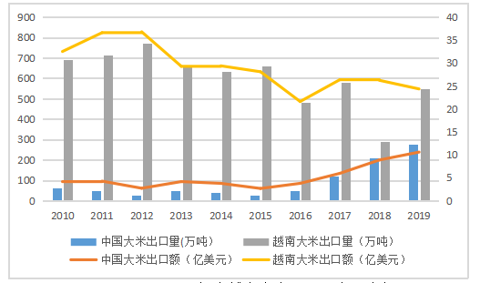 中越大米贸易竞争性研究