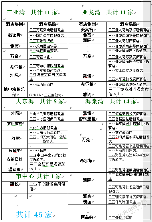 三亚国际品牌酒店的发展现状及趋势