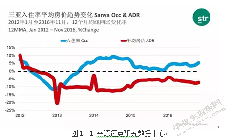 三亚国际品牌酒店的发展现状及趋势