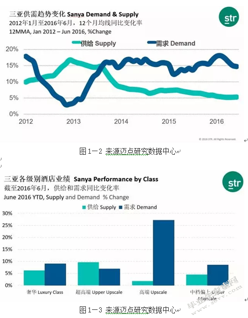 三亚国际品牌酒店的发展现状及趋势