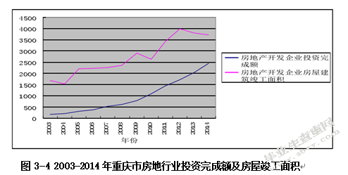 我国商品房房价过高的原因——以重庆市为例