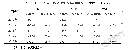 创维在桂林门店营销策略分析