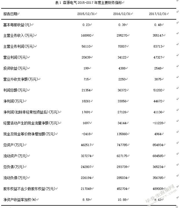 高新技术产业激励对企业价值的影响 ——以河南森源电气股份有限
