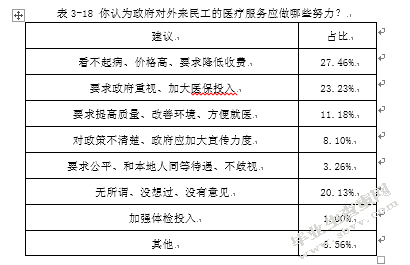 珠三角外来农民工社会医疗保障现状调查