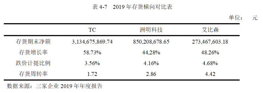 哈佛分析框架下对TC公司的财务诊断过程