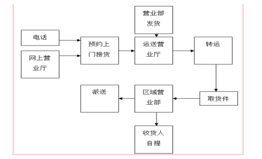 浅谈我国物流公司内部控制问题与改进——以德邦公司为例