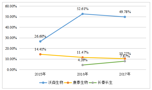 浅谈长春长生疫苗事件中的内部控制问题