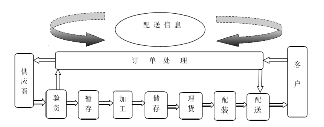 基于flexsim的生鲜配送中心系统仿真与优化——以苏宁易购为例