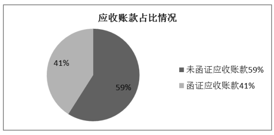 论应收账款内部审计——以众宏物流公司为例