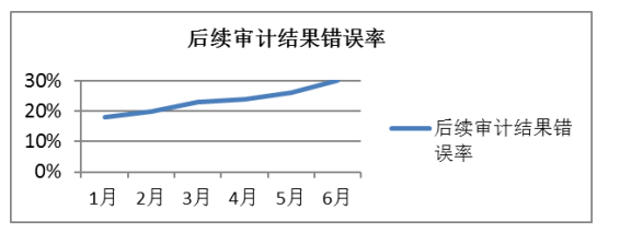 论应收账款内部审计——以众宏物流公司为例