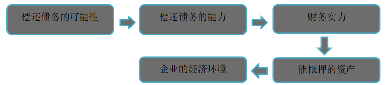 论应收账款内部审计——以众宏物流公司为例