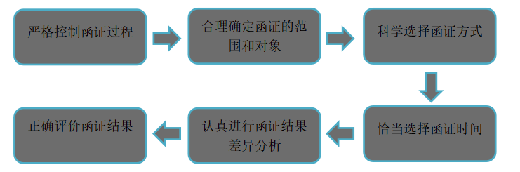 论应收账款内部审计——以众宏物流公司为例