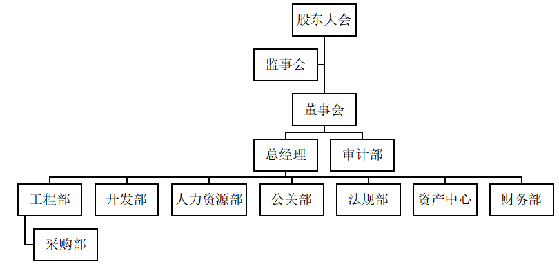 民营房地产Z企业内部审计现状问题与对策分析