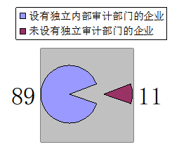 内部审计存在的问题及对策 ——以九芝堂股份有限公司为例