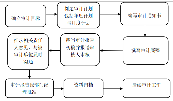 内部审计存在的问题及对策 ——以九芝堂股份有限公司为例
