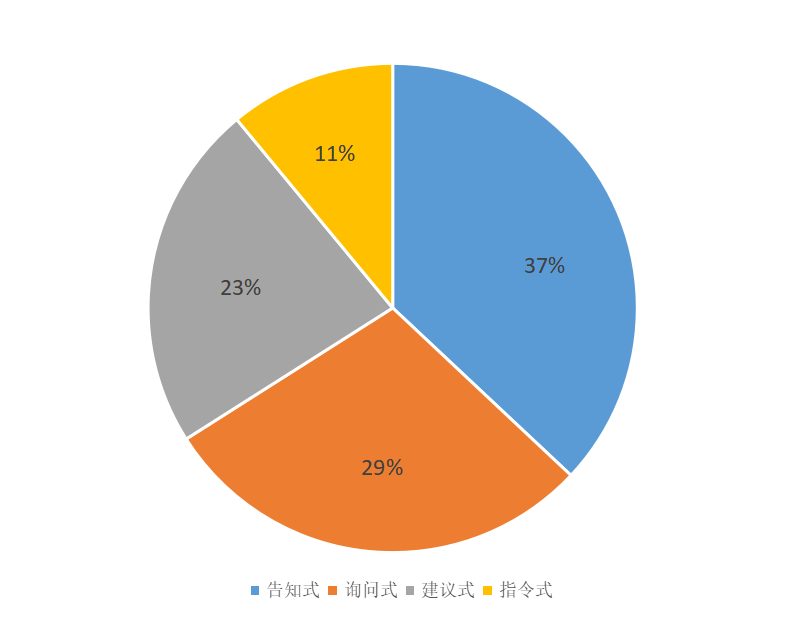 大班角色游戏中教师指导存在的问题与对策研究