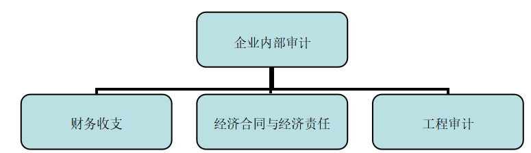 宁夏众科建工内部审计存在的问题及对策