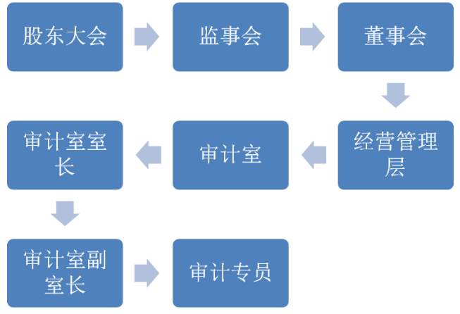 企业内部审计存在问题及对策研究—以华域汽车系统股份有限公司为例