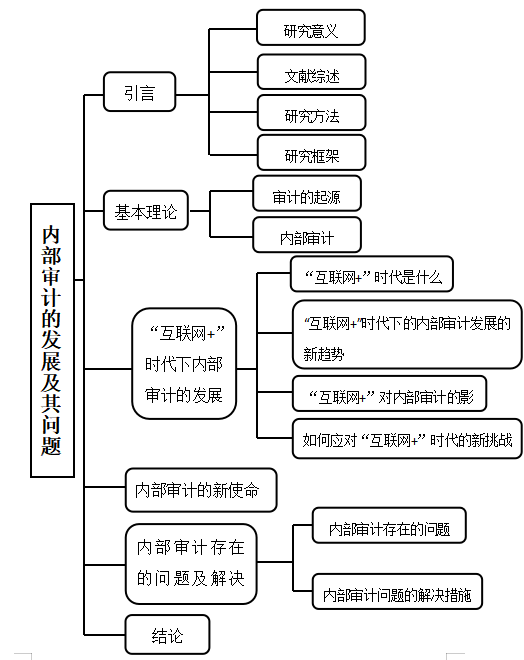 企业内部审计的发展及其在新时代下的新使命及问题