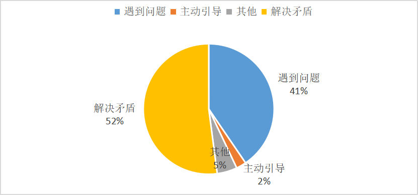 小班区域活动中教师指导存在的问题及对策研究