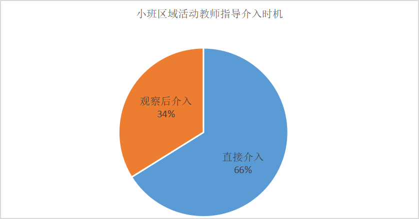 小班区域活动中教师指导存在的问题及对策研究