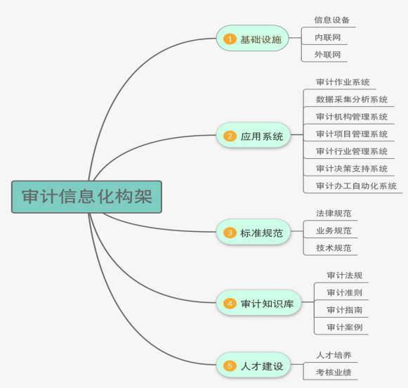 企业内部审计信息化探讨