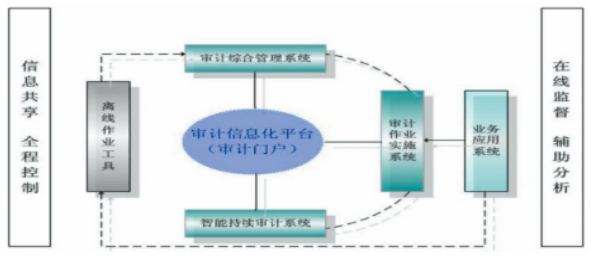 企业内部审计信息化探讨