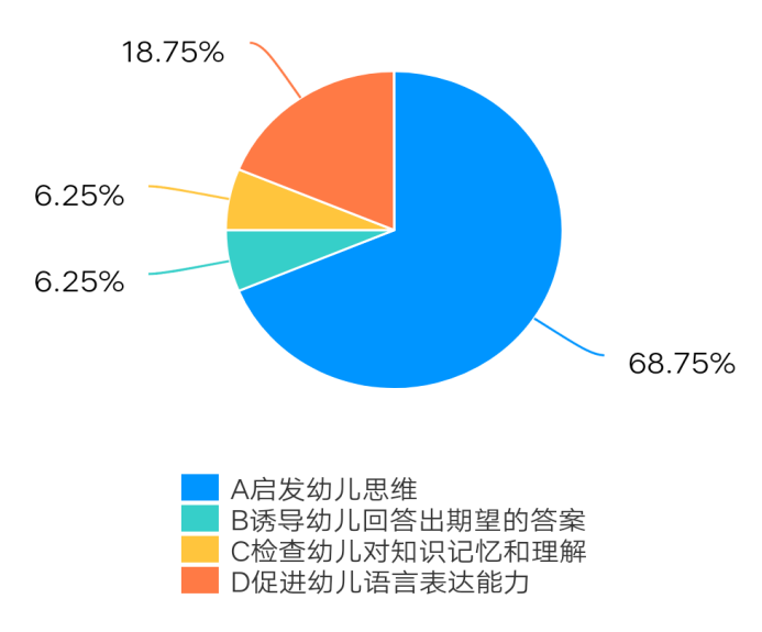 早期阅读活动教师提问策略的研究