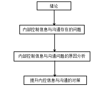 浅析A企业内部控制信息与沟通的问题及对策
