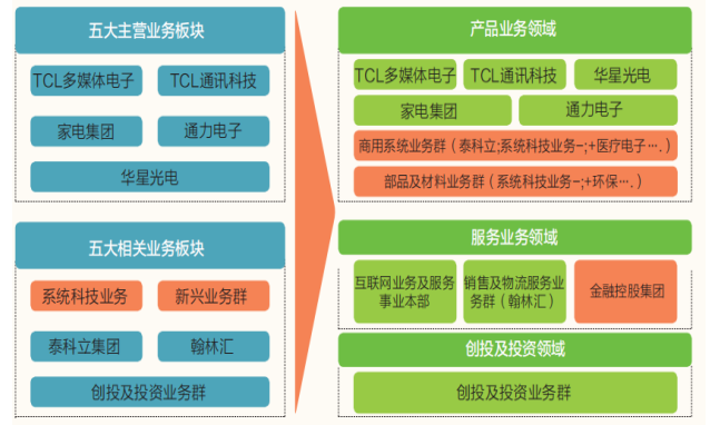 浅析TCL集团股份有限公司内部控制的现状及对策