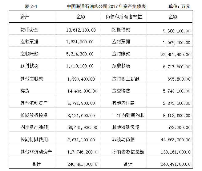 浅析内部控制的探究—以中国海洋石油总公司为例