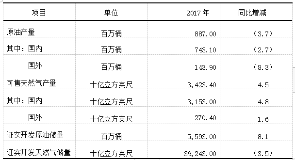 浅析内部控制的探究—以中国海洋石油总公司为例