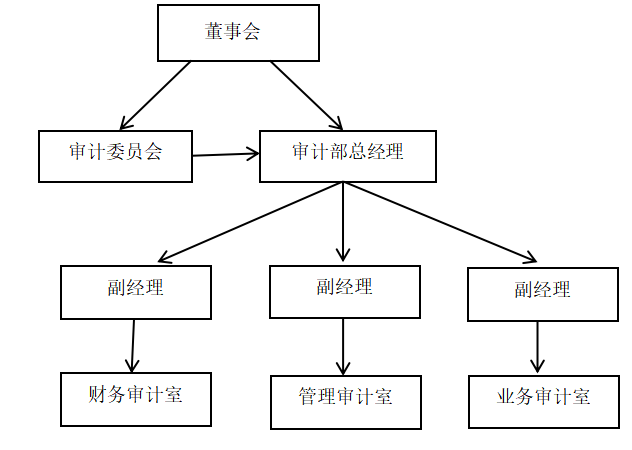 浅析国有企业内部审计的风险及防范
