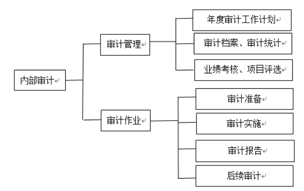 浅析企业内部审计的风险及其防范