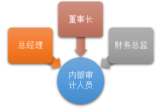 浅析我国中小企业内部审计存在的问题及对策 ——以RA公司为例