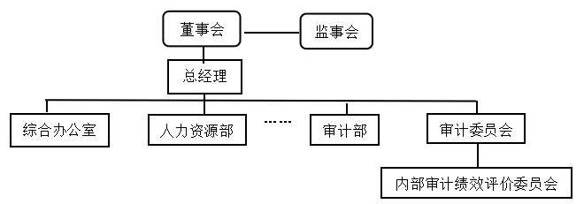 山西霍州煤电内部审计绩效评价 的分析及对策