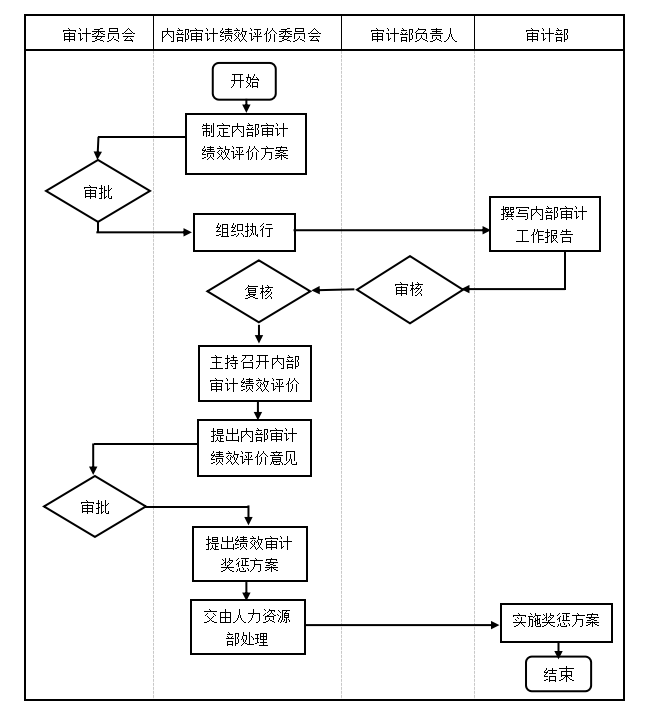 山西霍州煤电内部审计绩效评价 的分析及对策
