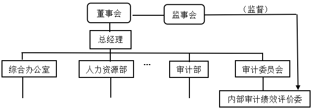 山西霍州煤电内部审计绩效评价 的分析及对策