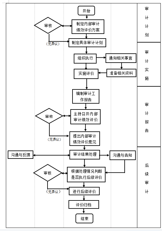 山西霍州煤电内部审计绩效评价 的分析及对策