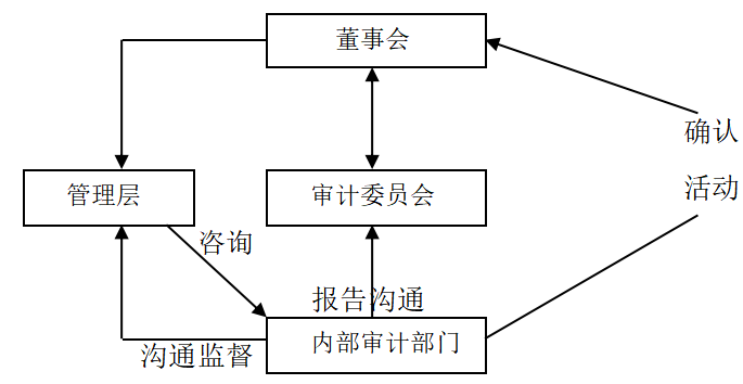 山西建邦集团内部审计     存在的问题及对策