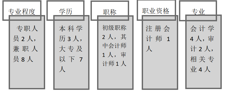 山西永必达货运有限公司内部审计问题及建议