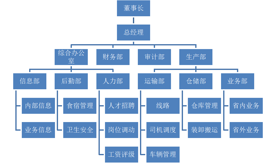 山西永必达货运有限公司内部审计问题及建议