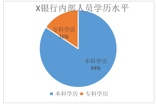 商业银行内部审计质量影响因素探究——以X银行为例