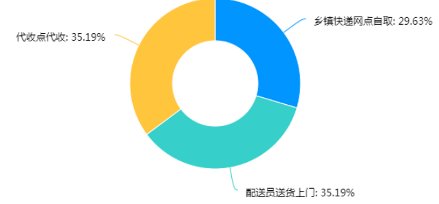 乡村振兴背景下农村电商物流配送的出路——肇庆市德庆5镇为例