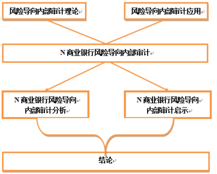 风险导向内部审计在商业银行的应用研究——以N银行为例